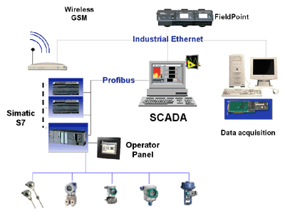 System SCADA